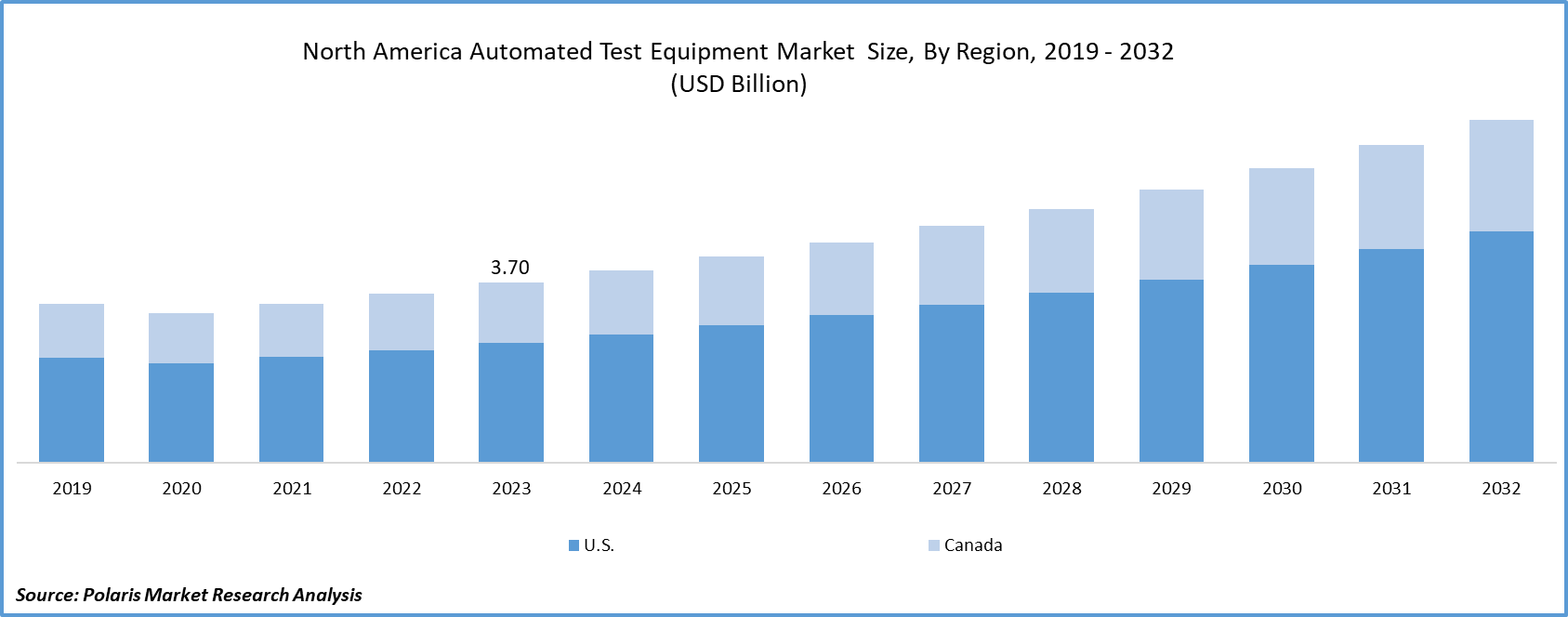 North America Automated Test Equipment Market Size